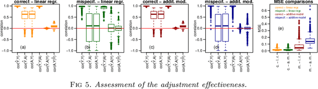 Figure 4 for Causality-aware counterfactual confounding adjustment as an alternative to linear residualization in anticausal prediction tasks based on linear learners