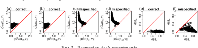Figure 2 for Causality-aware counterfactual confounding adjustment as an alternative to linear residualization in anticausal prediction tasks based on linear learners