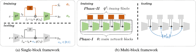Figure 2 for Dynamic-Net: Tuning the Objective Without Re-training