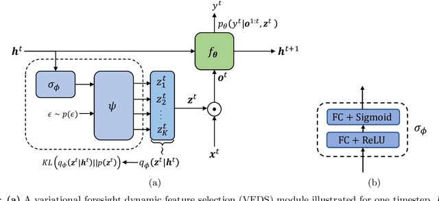 Figure 1 for VFDS: Variational Foresight Dynamic Selection in Bayesian Neural Networks for Efficient Human Activity Recognition