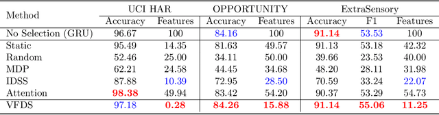 Figure 3 for VFDS: Variational Foresight Dynamic Selection in Bayesian Neural Networks for Efficient Human Activity Recognition