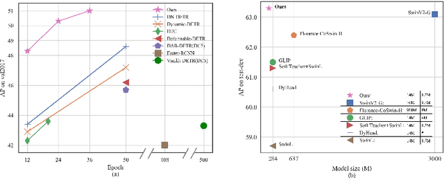 Figure 1 for DINO: DETR with Improved DeNoising Anchor Boxes for End-to-End Object Detection