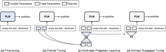 Figure 3 for Exploring Low-dimensional Intrinsic Task Subspace via Prompt Tuning
