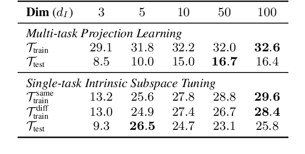 Figure 4 for Exploring Low-dimensional Intrinsic Task Subspace via Prompt Tuning