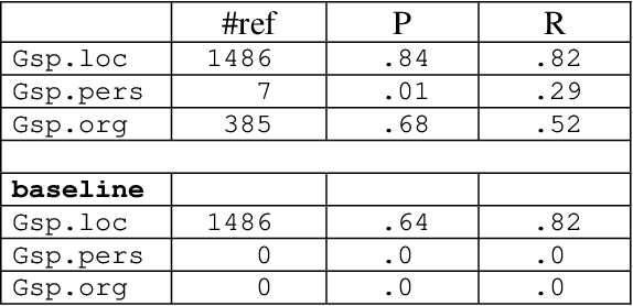 Figure 2 for Dealing with Metonymic Readings of Named Entities