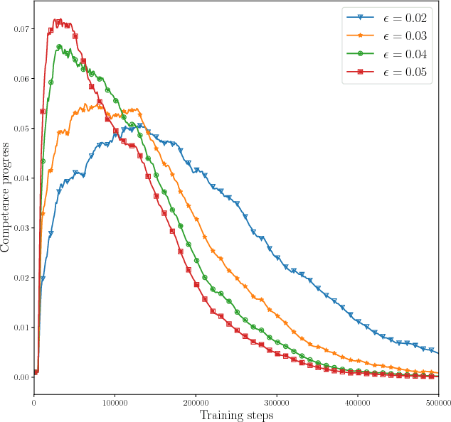 Figure 2 for Accuracy-based Curriculum Learning in Deep Reinforcement Learning
