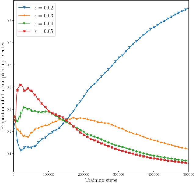 Figure 3 for Accuracy-based Curriculum Learning in Deep Reinforcement Learning