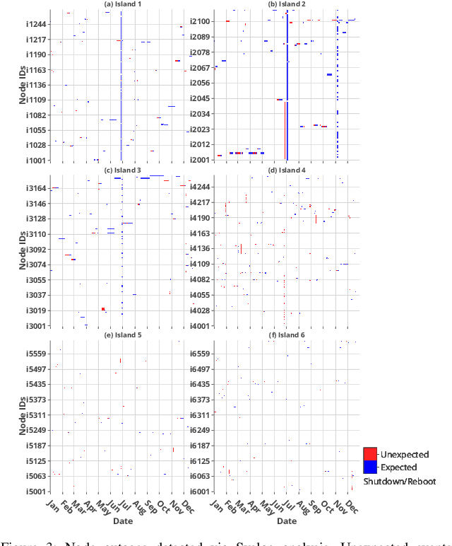 Figure 1 for Anomaly Detection in High Performance Computers: A Vicinity Perspective