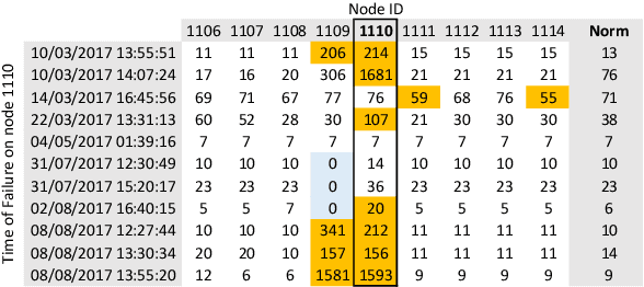 Figure 3 for Anomaly Detection in High Performance Computers: A Vicinity Perspective