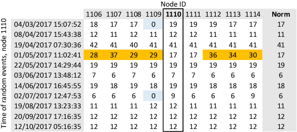 Figure 4 for Anomaly Detection in High Performance Computers: A Vicinity Perspective