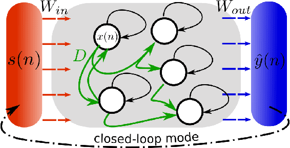 Figure 1 for Inferring untrained complex dynamics of delay systems using an adapted echo state network