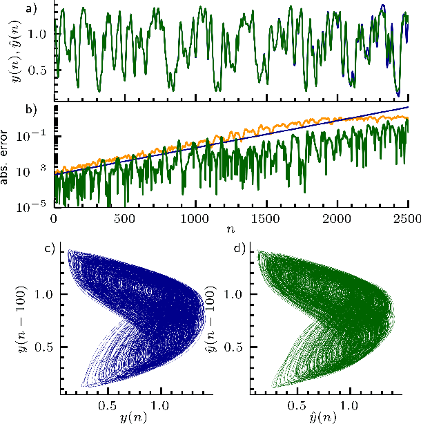 Figure 2 for Inferring untrained complex dynamics of delay systems using an adapted echo state network