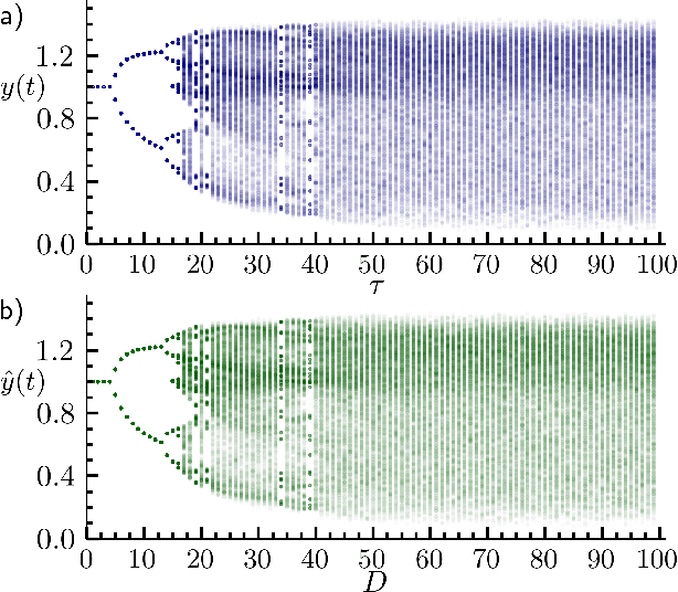 Figure 3 for Inferring untrained complex dynamics of delay systems using an adapted echo state network