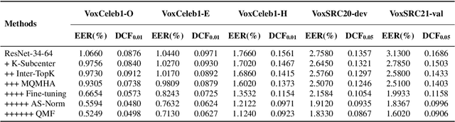 Figure 2 for The SpeakIn System for VoxCeleb Speaker Recognition Challange 2021