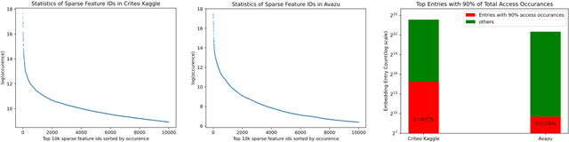 Figure 2 for A Frequency-aware Software Cache for Large Recommendation System Embeddings