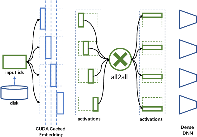 Figure 4 for A Frequency-aware Software Cache for Large Recommendation System Embeddings