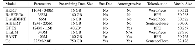 Figure 1 for Life after BERT: What do Other Muppets Understand about Language?