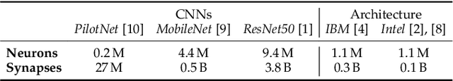 Figure 1 for Synapse Compression for Event-Based Convolutional-Neural-Network Accelerators