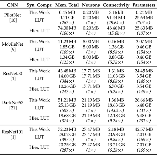 Figure 4 for Synapse Compression for Event-Based Convolutional-Neural-Network Accelerators