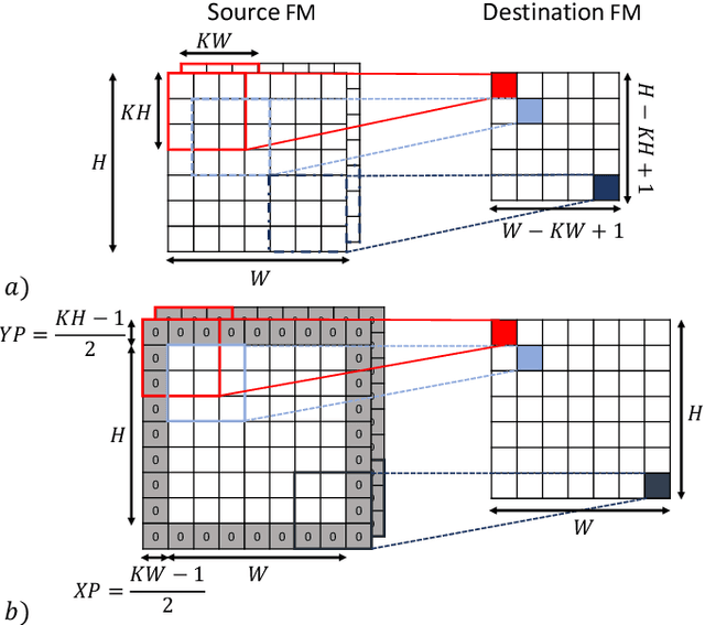 Figure 3 for Synapse Compression for Event-Based Convolutional-Neural-Network Accelerators