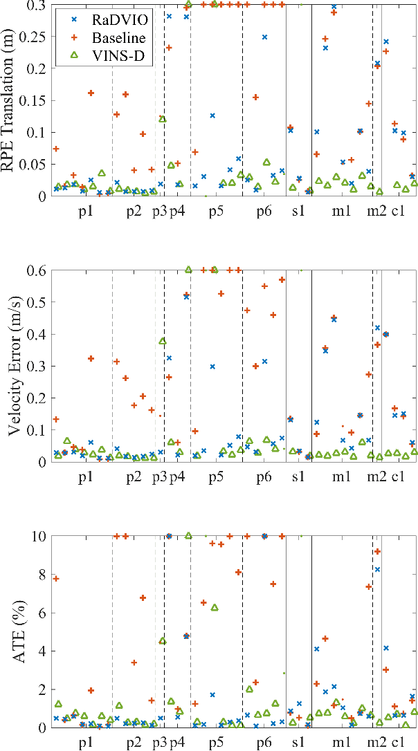 Figure 3 for RaD-VIO: Rangefinder-aided Downward Visual-Inertial Odometry