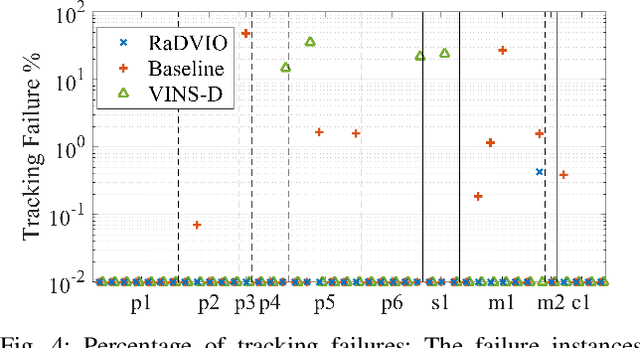 Figure 4 for RaD-VIO: Rangefinder-aided Downward Visual-Inertial Odometry