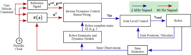 Figure 2 for Learning Task Space Actions for Bipedal Locomotion