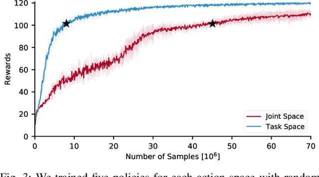 Figure 3 for Learning Task Space Actions for Bipedal Locomotion