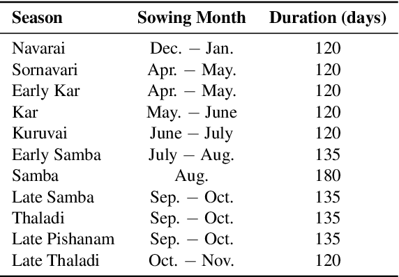 Figure 1 for High-Resolution Satellite Imagery for Modeling the Impact of Aridification on Crop Production