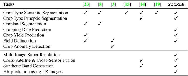 Figure 3 for High-Resolution Satellite Imagery for Modeling the Impact of Aridification on Crop Production