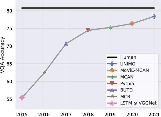 Figure 2 for Human-Adversarial Visual Question Answering