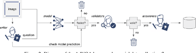 Figure 3 for Human-Adversarial Visual Question Answering