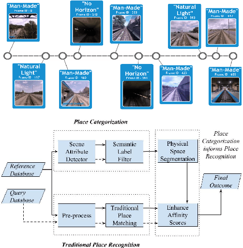 Figure 1 for Improving Condition- and Environment-Invariant Place Recognition with Semantic Place Categorization