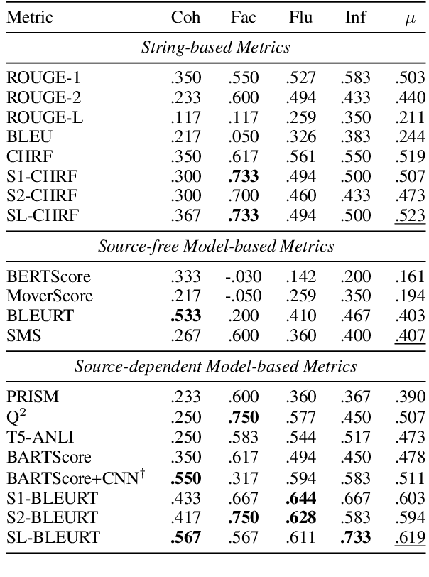 Figure 4 for SMART: Sentences as Basic Units for Text Evaluation
