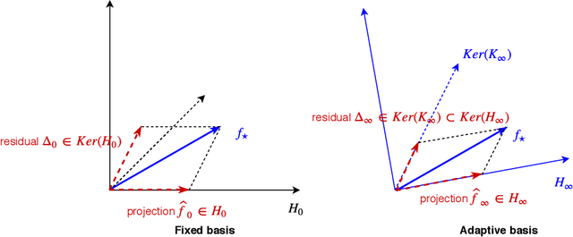 Figure 3 for Training Neural Networks as Learning Data-adaptive Kernels: Provable Representation and Approximation Benefits