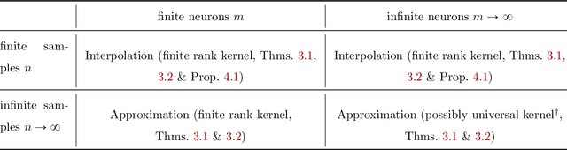 Figure 1 for Training Neural Networks as Learning Data-adaptive Kernels: Provable Representation and Approximation Benefits