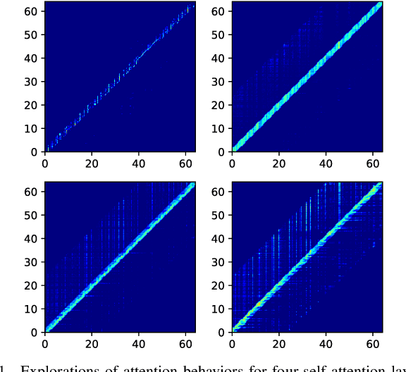 Figure 1 for Generalizing RNN-Transducer to Out-Domain Audio via Sparse Self-Attention Layers
