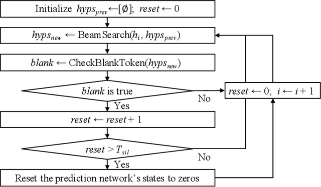Figure 2 for Generalizing RNN-Transducer to Out-Domain Audio via Sparse Self-Attention Layers