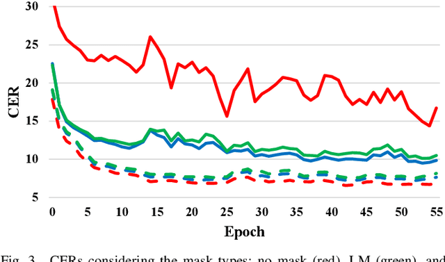Figure 3 for Generalizing RNN-Transducer to Out-Domain Audio via Sparse Self-Attention Layers