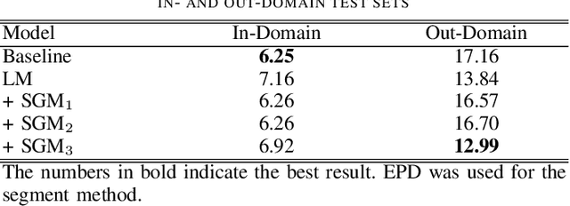 Figure 4 for Generalizing RNN-Transducer to Out-Domain Audio via Sparse Self-Attention Layers