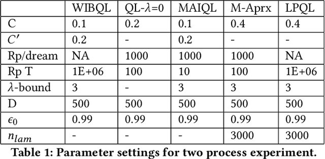 Figure 1 for Q-Learning Lagrange Policies for Multi-Action Restless Bandits