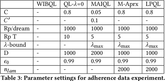 Figure 3 for Q-Learning Lagrange Policies for Multi-Action Restless Bandits