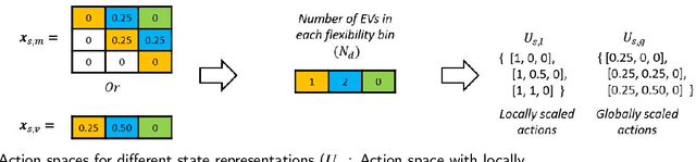 Figure 3 for Computationally efficient joint coordination of multiple electric vehicle charging points using reinforcement learning