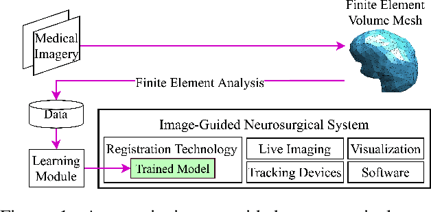 Figure 1 for PhysGNN: A Physics-Driven Graph Neural Network Based Model for Predicting Soft Tissue Deformation in Image-Guided Neurosurgery