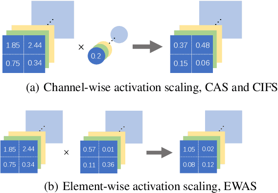 Figure 1 for Improving Robustness of Convolutional Neural Networks Using Element-Wise Activation Scaling