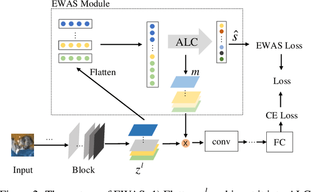 Figure 3 for Improving Robustness of Convolutional Neural Networks Using Element-Wise Activation Scaling