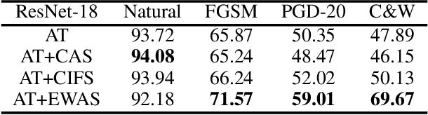 Figure 4 for Improving Robustness of Convolutional Neural Networks Using Element-Wise Activation Scaling