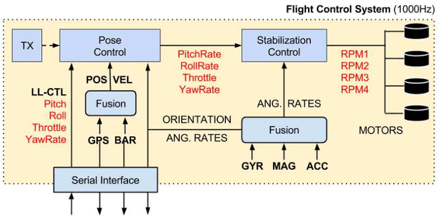 Figure 2 for Real-Time Stochastic Optimal Control for Multi-agent Quadrotor Systems