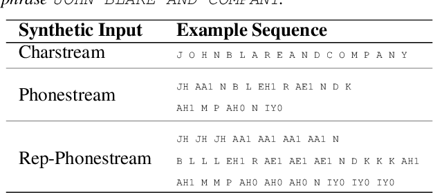 Figure 2 for Multi-Modal Data Augmentation for End-to-End ASR