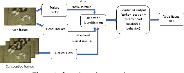 Figure 1 for Turkey Behavior Identification System with a GUI Using Deep Learning and Video Analytics